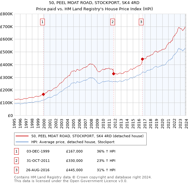 50, PEEL MOAT ROAD, STOCKPORT, SK4 4RD: Price paid vs HM Land Registry's House Price Index