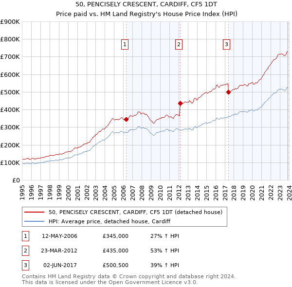 50, PENCISELY CRESCENT, CARDIFF, CF5 1DT: Price paid vs HM Land Registry's House Price Index