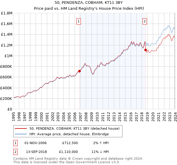 50, PENDENZA, COBHAM, KT11 3BY: Price paid vs HM Land Registry's House Price Index