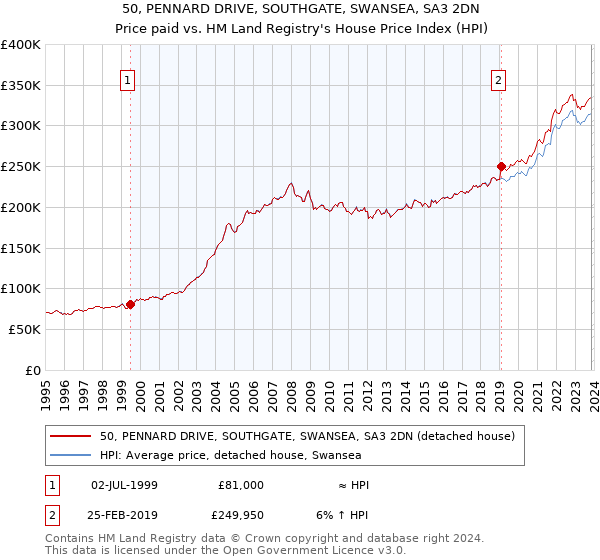 50, PENNARD DRIVE, SOUTHGATE, SWANSEA, SA3 2DN: Price paid vs HM Land Registry's House Price Index