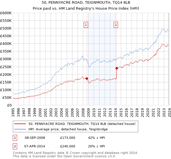50, PENNYACRE ROAD, TEIGNMOUTH, TQ14 8LB: Price paid vs HM Land Registry's House Price Index