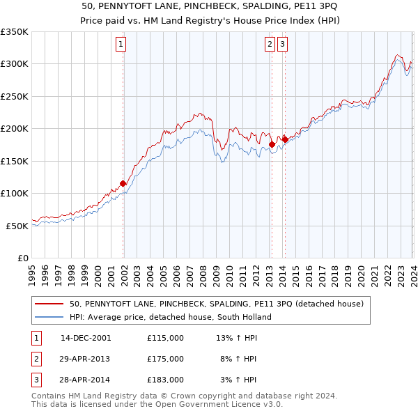 50, PENNYTOFT LANE, PINCHBECK, SPALDING, PE11 3PQ: Price paid vs HM Land Registry's House Price Index