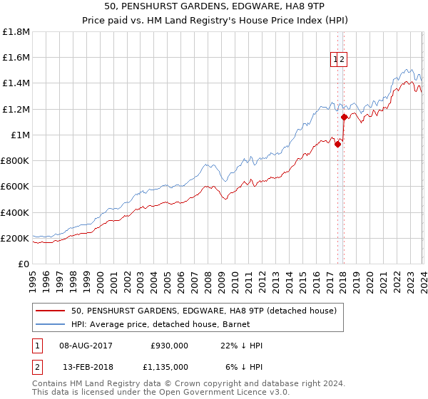 50, PENSHURST GARDENS, EDGWARE, HA8 9TP: Price paid vs HM Land Registry's House Price Index
