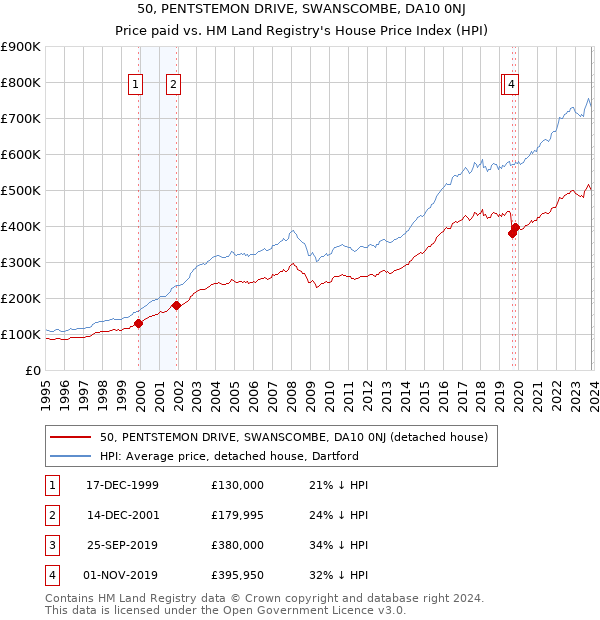 50, PENTSTEMON DRIVE, SWANSCOMBE, DA10 0NJ: Price paid vs HM Land Registry's House Price Index
