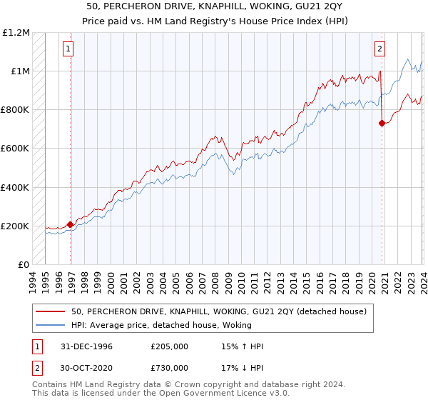 50, PERCHERON DRIVE, KNAPHILL, WOKING, GU21 2QY: Price paid vs HM Land Registry's House Price Index