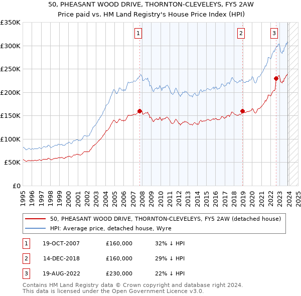 50, PHEASANT WOOD DRIVE, THORNTON-CLEVELEYS, FY5 2AW: Price paid vs HM Land Registry's House Price Index