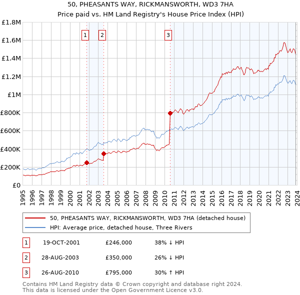50, PHEASANTS WAY, RICKMANSWORTH, WD3 7HA: Price paid vs HM Land Registry's House Price Index
