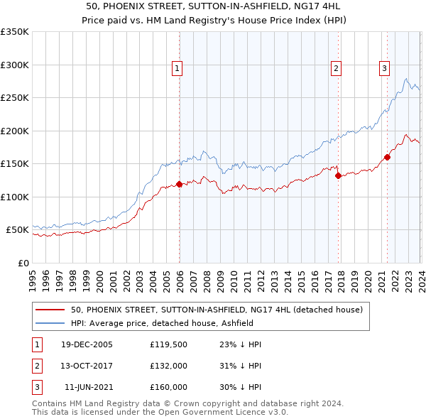 50, PHOENIX STREET, SUTTON-IN-ASHFIELD, NG17 4HL: Price paid vs HM Land Registry's House Price Index