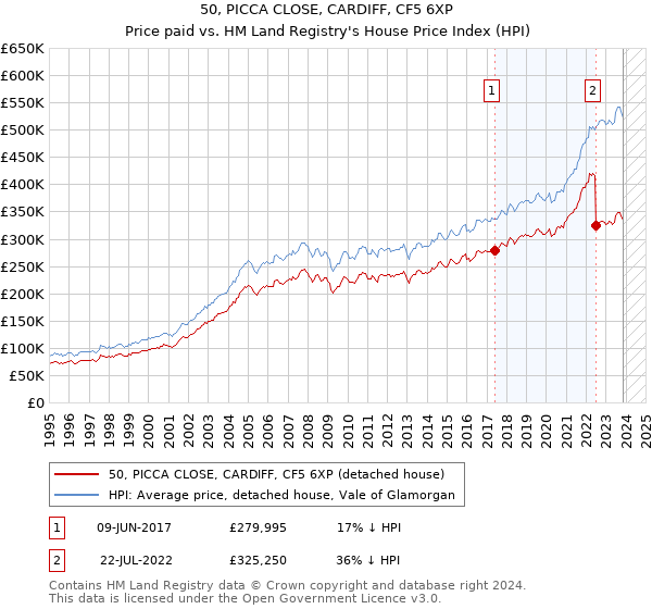 50, PICCA CLOSE, CARDIFF, CF5 6XP: Price paid vs HM Land Registry's House Price Index