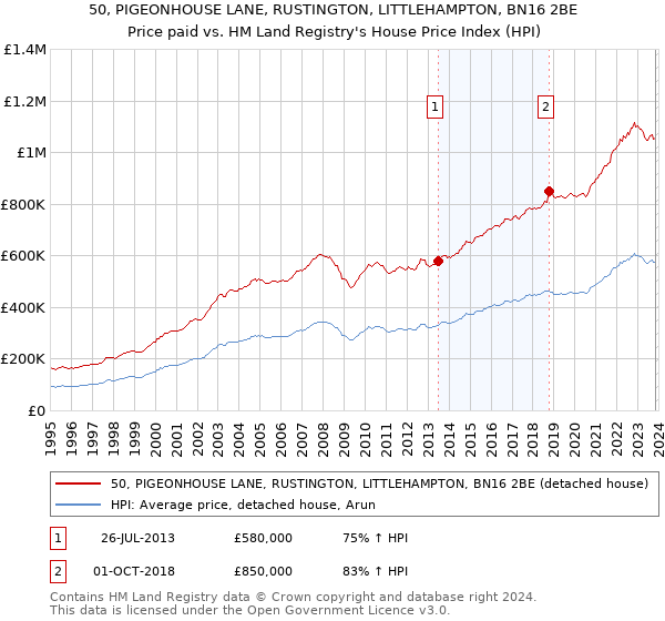 50, PIGEONHOUSE LANE, RUSTINGTON, LITTLEHAMPTON, BN16 2BE: Price paid vs HM Land Registry's House Price Index