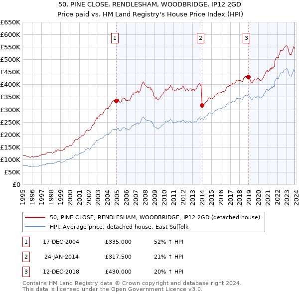50, PINE CLOSE, RENDLESHAM, WOODBRIDGE, IP12 2GD: Price paid vs HM Land Registry's House Price Index