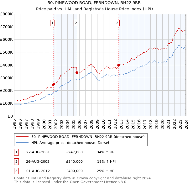 50, PINEWOOD ROAD, FERNDOWN, BH22 9RR: Price paid vs HM Land Registry's House Price Index