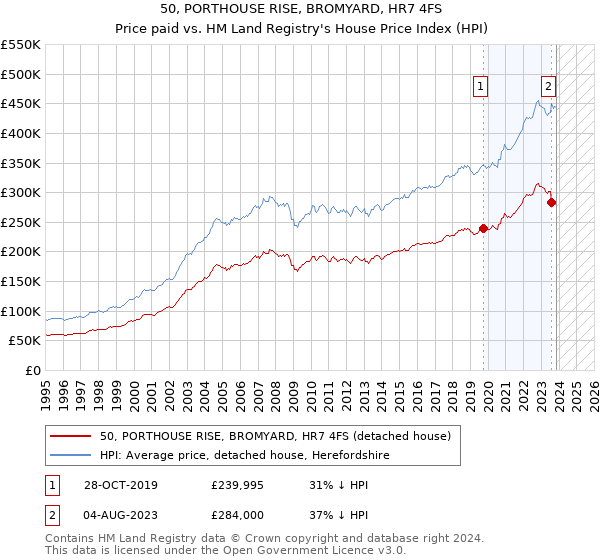 50, PORTHOUSE RISE, BROMYARD, HR7 4FS: Price paid vs HM Land Registry's House Price Index