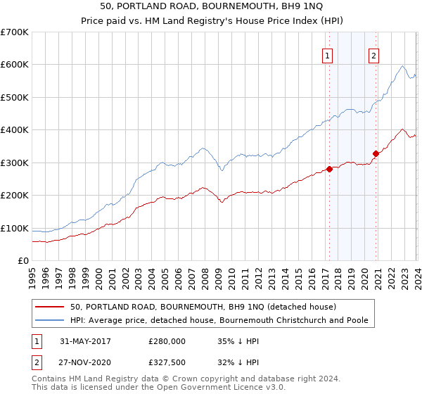 50, PORTLAND ROAD, BOURNEMOUTH, BH9 1NQ: Price paid vs HM Land Registry's House Price Index