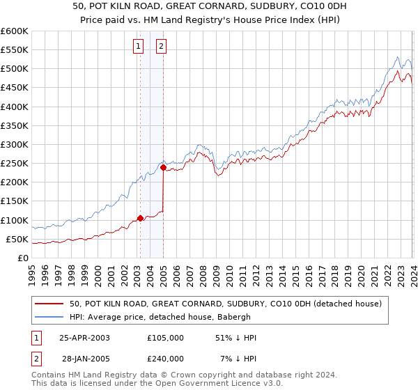 50, POT KILN ROAD, GREAT CORNARD, SUDBURY, CO10 0DH: Price paid vs HM Land Registry's House Price Index