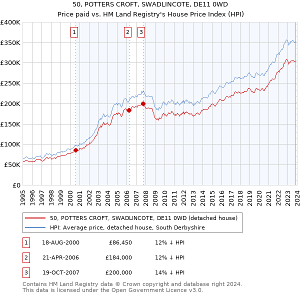 50, POTTERS CROFT, SWADLINCOTE, DE11 0WD: Price paid vs HM Land Registry's House Price Index