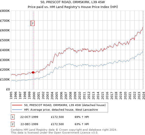 50, PRESCOT ROAD, ORMSKIRK, L39 4SW: Price paid vs HM Land Registry's House Price Index