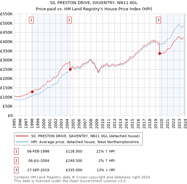 50, PRESTON DRIVE, DAVENTRY, NN11 0GL: Price paid vs HM Land Registry's House Price Index