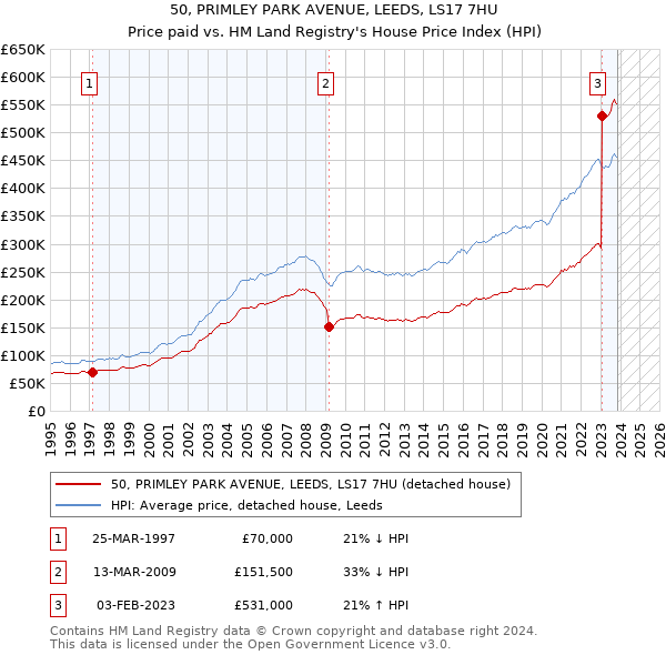 50, PRIMLEY PARK AVENUE, LEEDS, LS17 7HU: Price paid vs HM Land Registry's House Price Index
