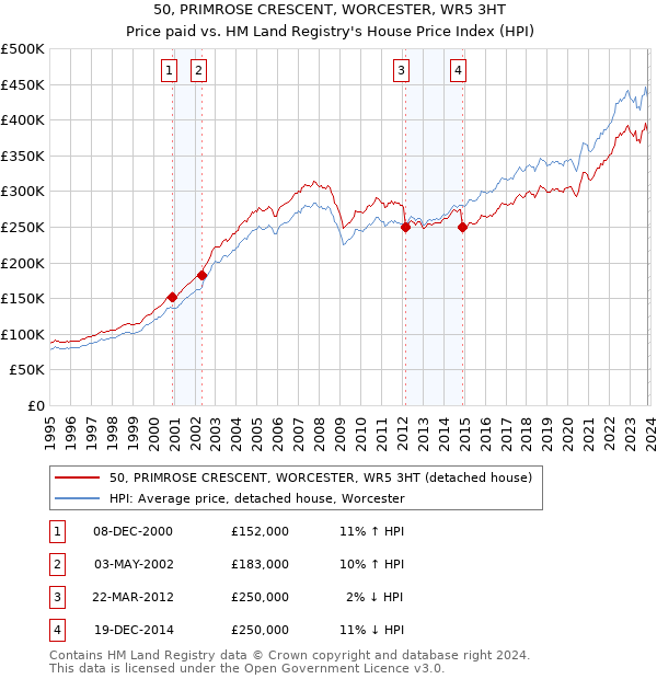 50, PRIMROSE CRESCENT, WORCESTER, WR5 3HT: Price paid vs HM Land Registry's House Price Index