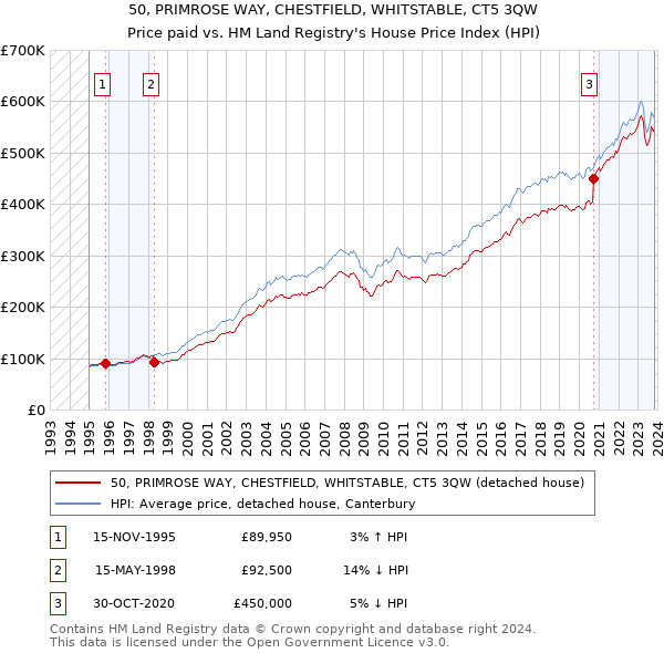50, PRIMROSE WAY, CHESTFIELD, WHITSTABLE, CT5 3QW: Price paid vs HM Land Registry's House Price Index