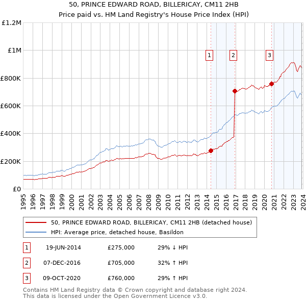 50, PRINCE EDWARD ROAD, BILLERICAY, CM11 2HB: Price paid vs HM Land Registry's House Price Index