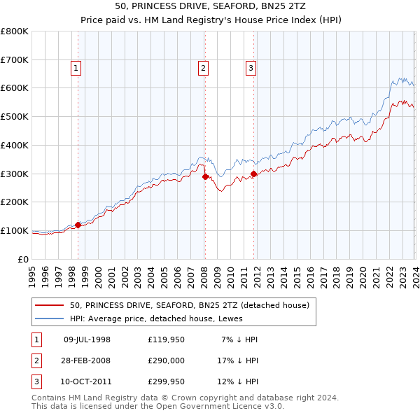 50, PRINCESS DRIVE, SEAFORD, BN25 2TZ: Price paid vs HM Land Registry's House Price Index