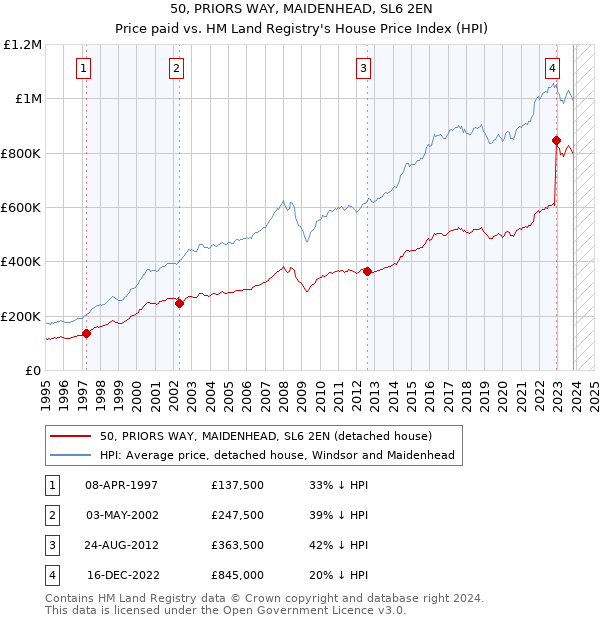 50, PRIORS WAY, MAIDENHEAD, SL6 2EN: Price paid vs HM Land Registry's House Price Index