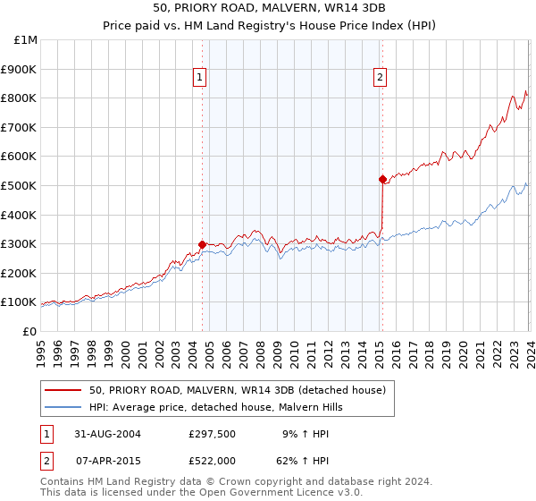 50, PRIORY ROAD, MALVERN, WR14 3DB: Price paid vs HM Land Registry's House Price Index