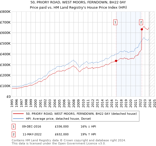 50, PRIORY ROAD, WEST MOORS, FERNDOWN, BH22 0AY: Price paid vs HM Land Registry's House Price Index