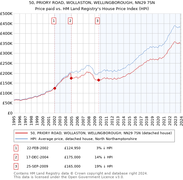 50, PRIORY ROAD, WOLLASTON, WELLINGBOROUGH, NN29 7SN: Price paid vs HM Land Registry's House Price Index