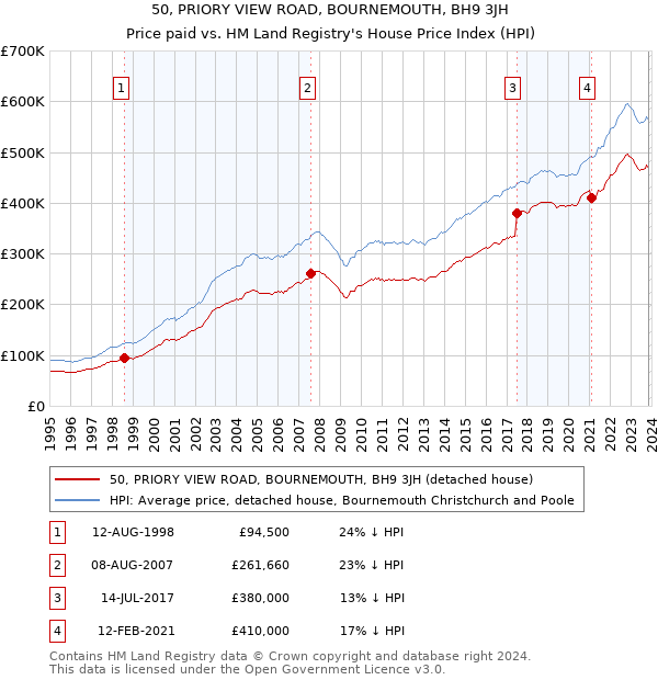 50, PRIORY VIEW ROAD, BOURNEMOUTH, BH9 3JH: Price paid vs HM Land Registry's House Price Index