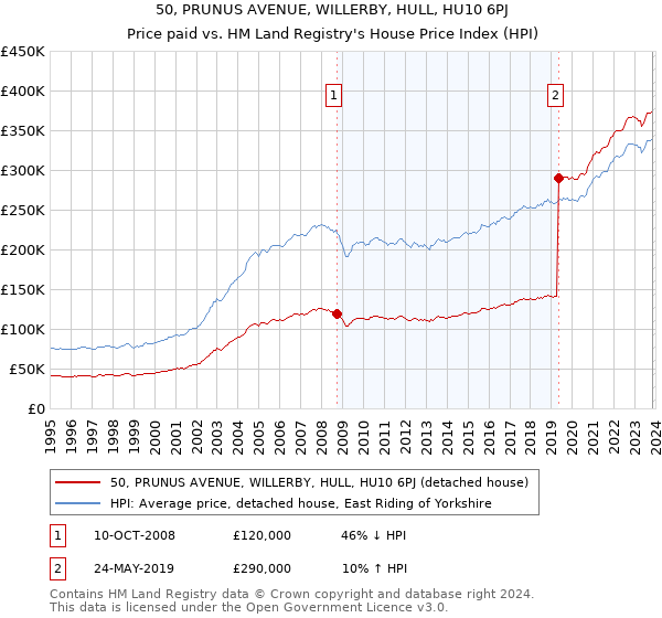 50, PRUNUS AVENUE, WILLERBY, HULL, HU10 6PJ: Price paid vs HM Land Registry's House Price Index