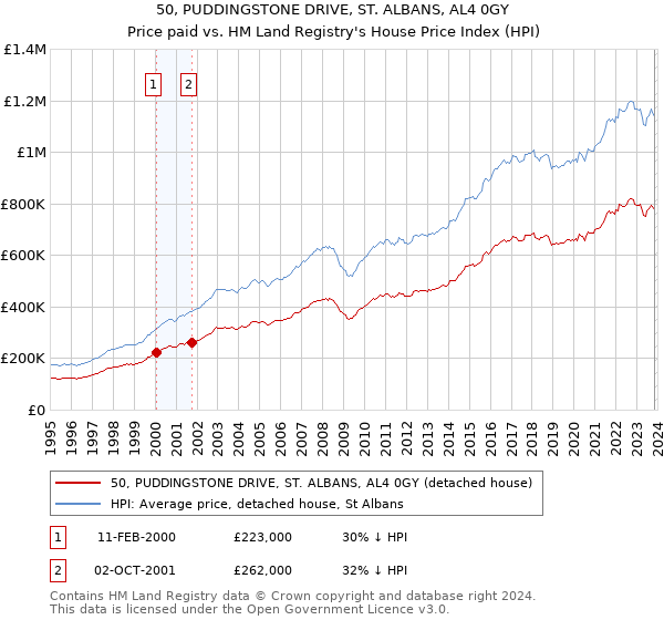 50, PUDDINGSTONE DRIVE, ST. ALBANS, AL4 0GY: Price paid vs HM Land Registry's House Price Index