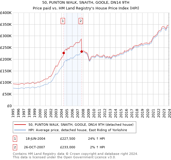 50, PUNTON WALK, SNAITH, GOOLE, DN14 9TH: Price paid vs HM Land Registry's House Price Index