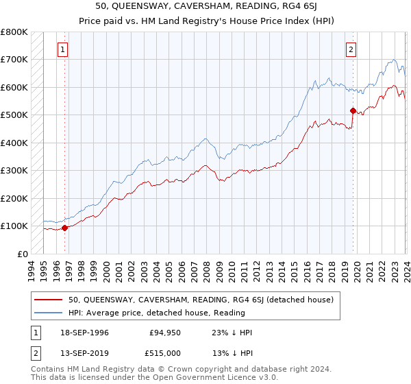 50, QUEENSWAY, CAVERSHAM, READING, RG4 6SJ: Price paid vs HM Land Registry's House Price Index