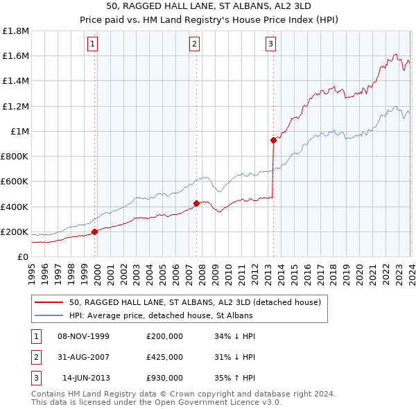 50, RAGGED HALL LANE, ST ALBANS, AL2 3LD: Price paid vs HM Land Registry's House Price Index