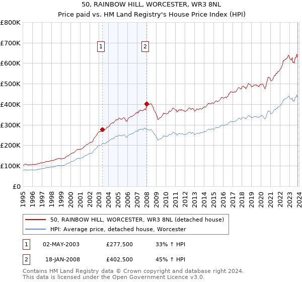 50, RAINBOW HILL, WORCESTER, WR3 8NL: Price paid vs HM Land Registry's House Price Index