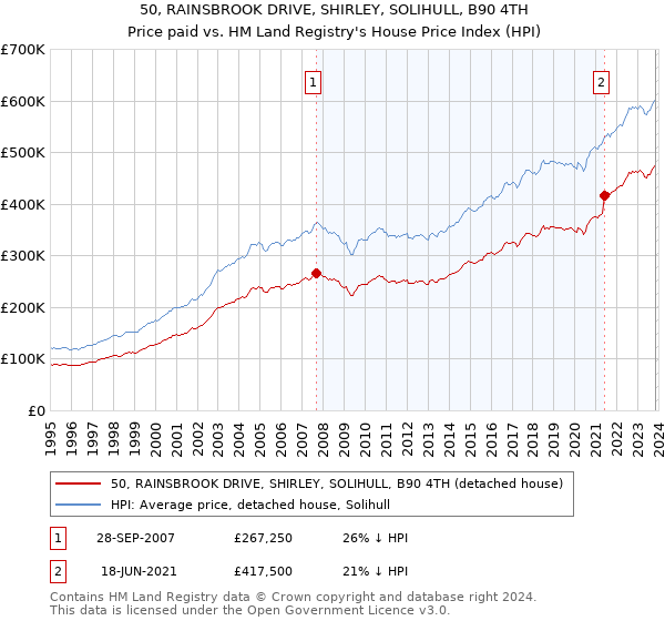 50, RAINSBROOK DRIVE, SHIRLEY, SOLIHULL, B90 4TH: Price paid vs HM Land Registry's House Price Index