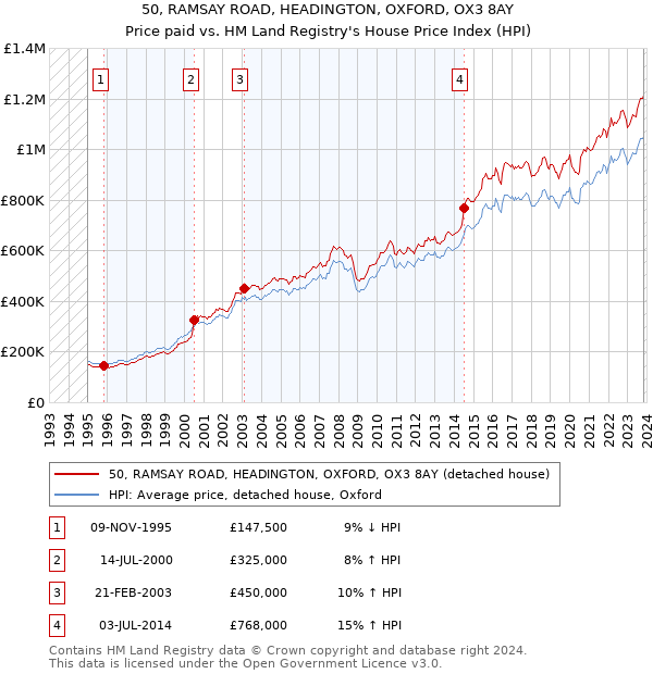50, RAMSAY ROAD, HEADINGTON, OXFORD, OX3 8AY: Price paid vs HM Land Registry's House Price Index