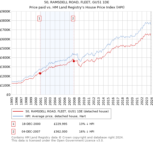 50, RAMSDELL ROAD, FLEET, GU51 1DE: Price paid vs HM Land Registry's House Price Index