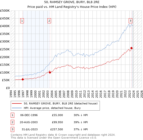 50, RAMSEY GROVE, BURY, BL8 2RE: Price paid vs HM Land Registry's House Price Index