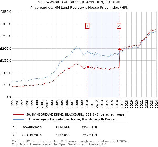50, RAMSGREAVE DRIVE, BLACKBURN, BB1 8NB: Price paid vs HM Land Registry's House Price Index