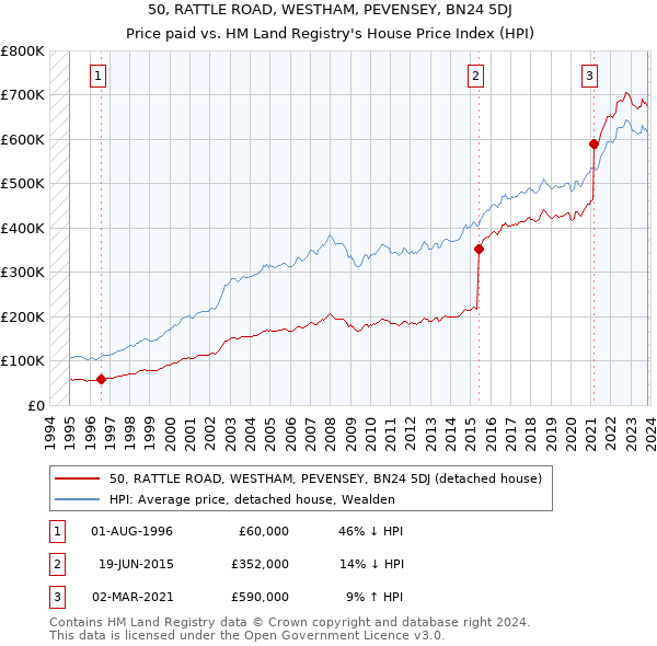 50, RATTLE ROAD, WESTHAM, PEVENSEY, BN24 5DJ: Price paid vs HM Land Registry's House Price Index