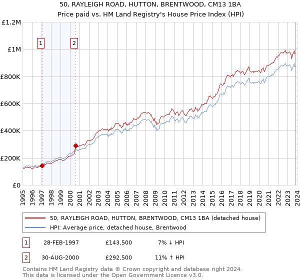 50, RAYLEIGH ROAD, HUTTON, BRENTWOOD, CM13 1BA: Price paid vs HM Land Registry's House Price Index