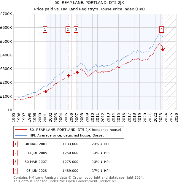 50, REAP LANE, PORTLAND, DT5 2JX: Price paid vs HM Land Registry's House Price Index