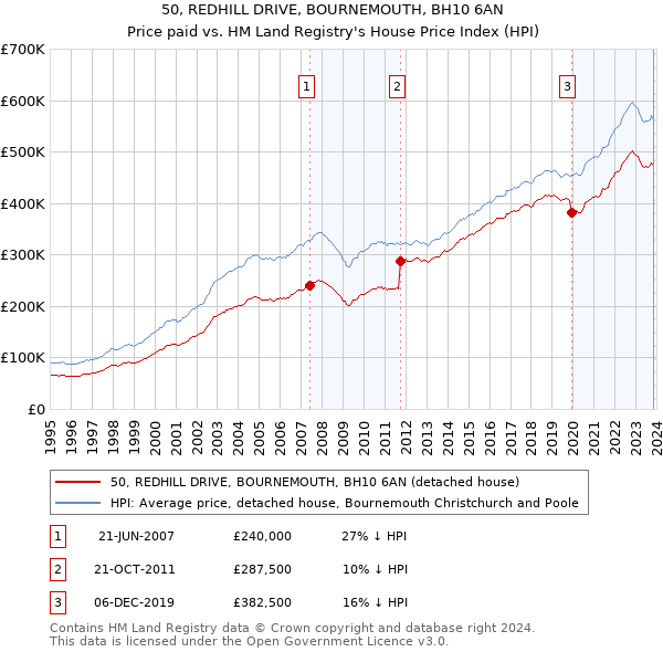 50, REDHILL DRIVE, BOURNEMOUTH, BH10 6AN: Price paid vs HM Land Registry's House Price Index