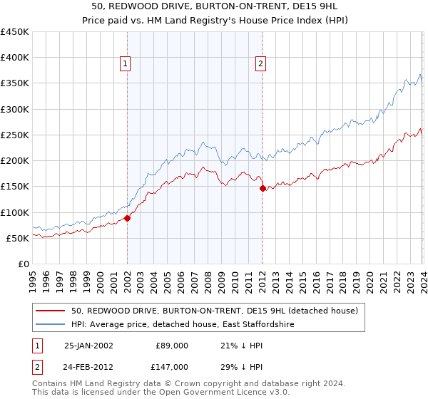 50, REDWOOD DRIVE, BURTON-ON-TRENT, DE15 9HL: Price paid vs HM Land Registry's House Price Index