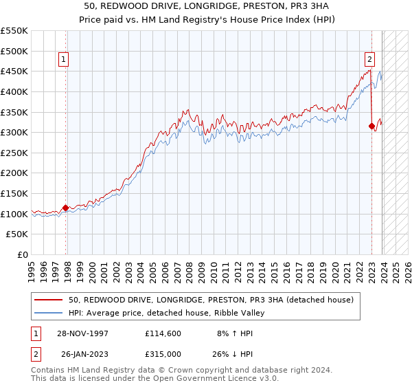 50, REDWOOD DRIVE, LONGRIDGE, PRESTON, PR3 3HA: Price paid vs HM Land Registry's House Price Index