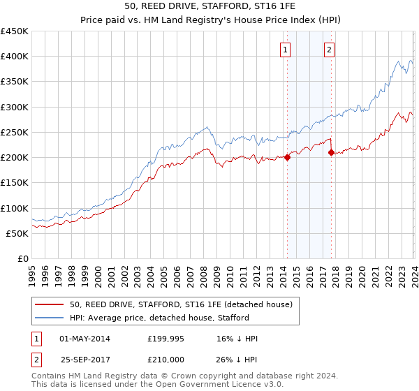 50, REED DRIVE, STAFFORD, ST16 1FE: Price paid vs HM Land Registry's House Price Index